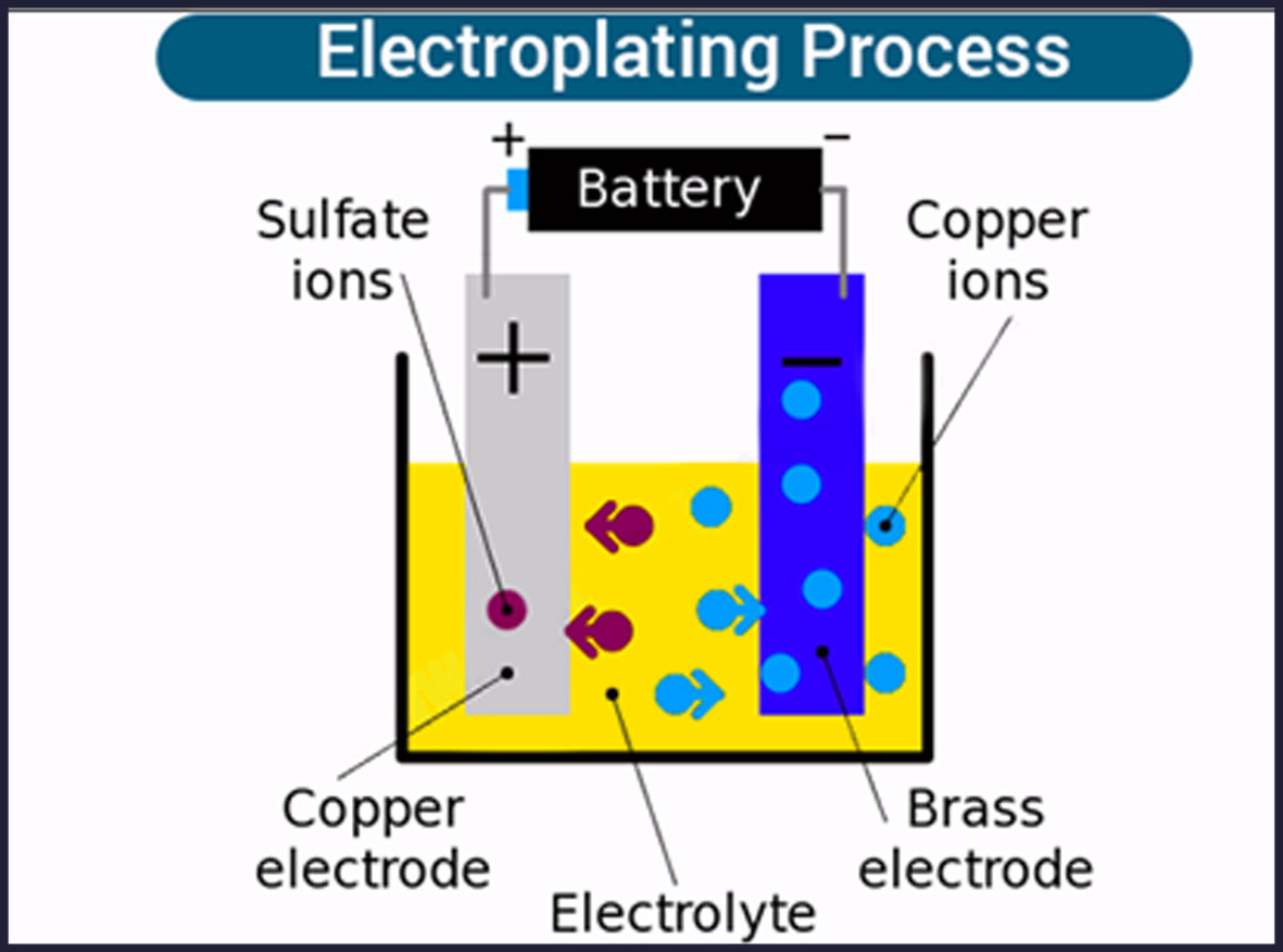 how to make a working model of electroplating
