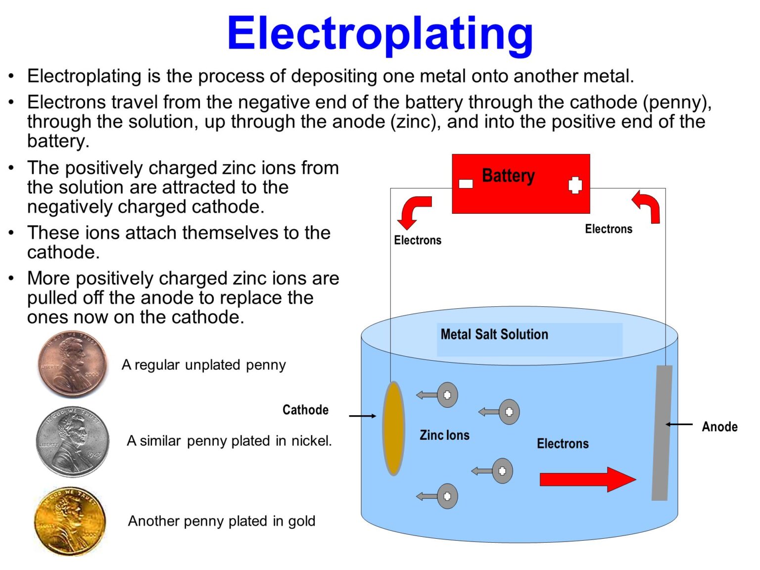 Electrolysis Process Diagram